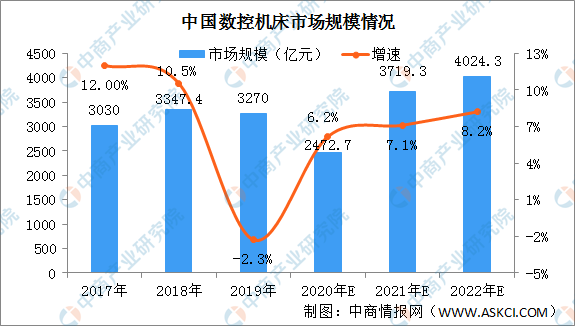 2021年中國數(shù)控機床行業(yè)發(fā)展現(xiàn)狀及發(fā)展趨勢分析(圖1)